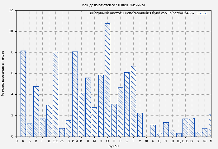 Диаграма использования букв книги № 634857: Как делают стекло? (Олен Лисичка)