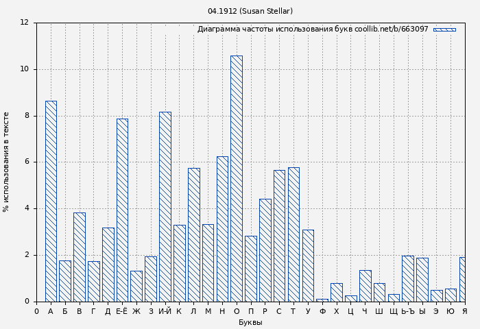 Диаграма использования букв книги № 663097: 04.1912 (Susan Stellar)