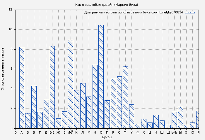 Диаграма использования букв книги № 670834: Как я разлюбил дизайн (Марцин Виха)