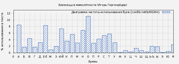 Диаграма использования букв книги № 68204: Близнецы в мимолётности (Игорь Гергенрёдер)