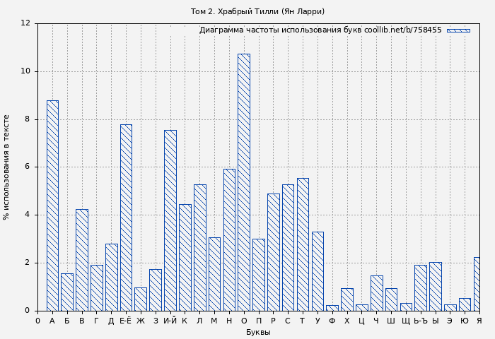 Диаграма использования букв книги № 758455: Том 2. Храбрый Тилли (Ян Ларри)