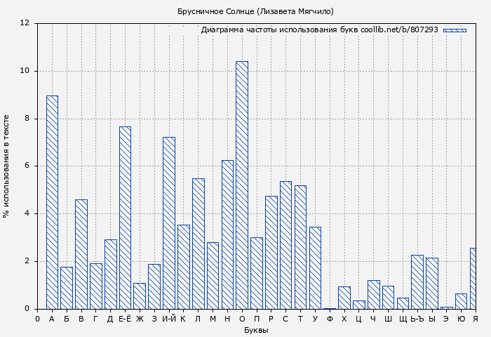 Диаграма использования букв книги № 807293: Брусничное Солнце (Лизавета Мягчило)