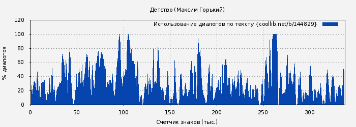 Использование диалогов по тексту книги № 144829: Детство (Максим Горький)