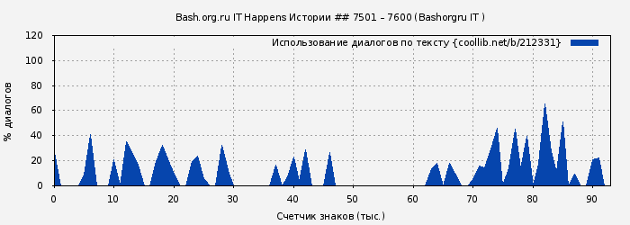 Использование диалогов по тексту книги № 212331: Bash.org.ru IT Happens Истории ## 7501 – 7600 (Bashorgru IT )