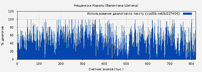 Использование диалогов по тексту книги № 227404: Нищенка и Король (Валентина Шигина)