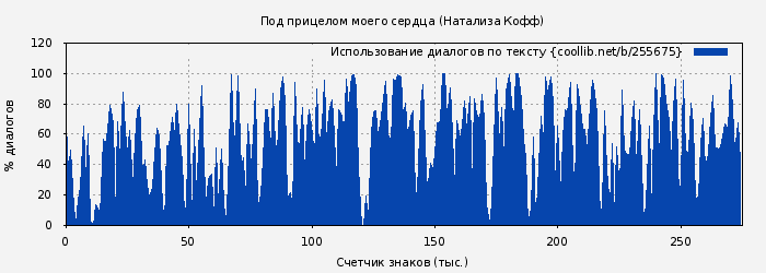 Использование диалогов по тексту книги № 255675: Под прицелом моего сердца (Натализа Кофф)
