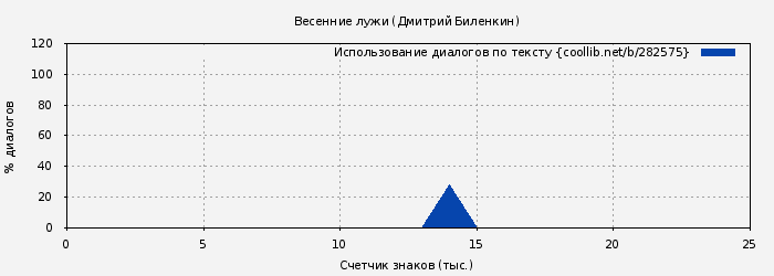 Использование диалогов по тексту книги № 282575: Весенние лужи (Дмитрий Биленкин)