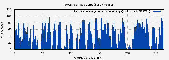 Использование диалогов по тексту книги № 282781: Проклятое наследство (Генри Морган)