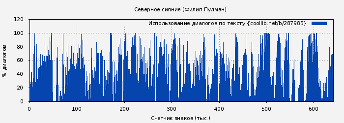 Использование диалогов по тексту книги № 287985: Северное сияние (Филип Пулман)