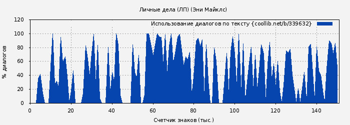 Использование диалогов по тексту книги № 339632: Личные дела (ЛП) (Эни Майклс)