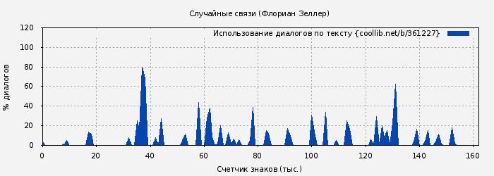 Использование диалогов по тексту книги № 361227: Случайные связи (Флориан Зеллер)