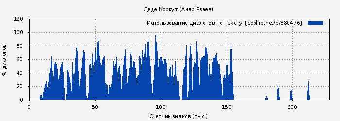 Использование диалогов по тексту книги № 380476: Деде Коркут (Анар Рзаев)