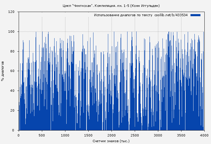 Использование диалогов по тексту книги № 433534: Цикл "Чингисхан". Компиляция. кн. 1-5 (Конн Иггульден)