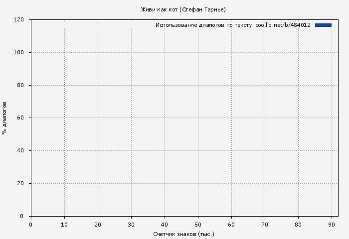 Использование диалогов по тексту книги № 484012: Живи как кот (Стефан Гарнье)