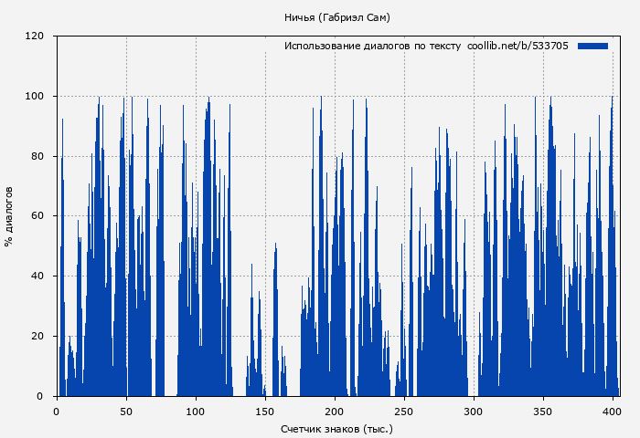 Использование диалогов по тексту книги № 533705: Ничья (Габриэл Сам)