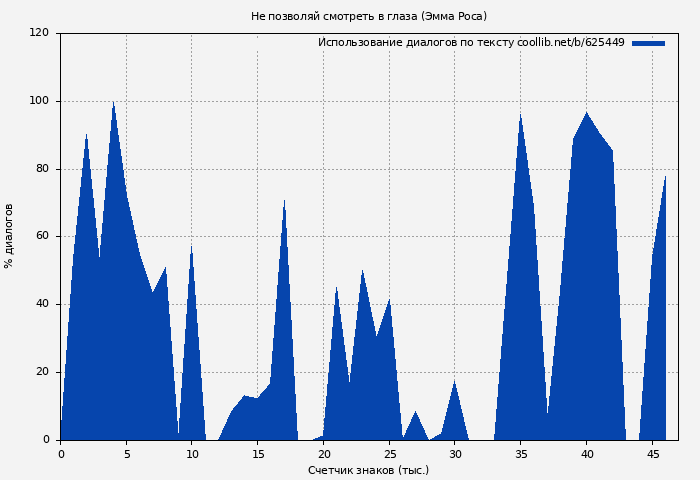 Использование диалогов по тексту книги № 625449: Не позволяй смотреть в глаза (Эмма Роса)