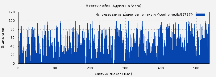 Использование диалогов по тексту книги № 62767: В сетях любви (Адриенна Бэссо)