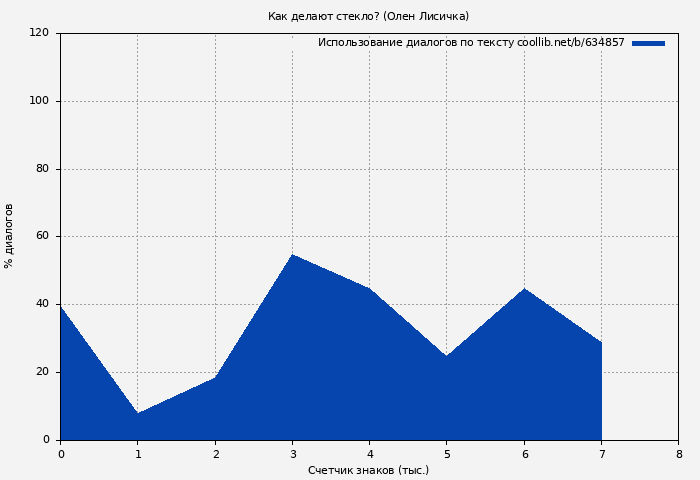 Использование диалогов по тексту книги № 634857: Как делают стекло? (Олен Лисичка)