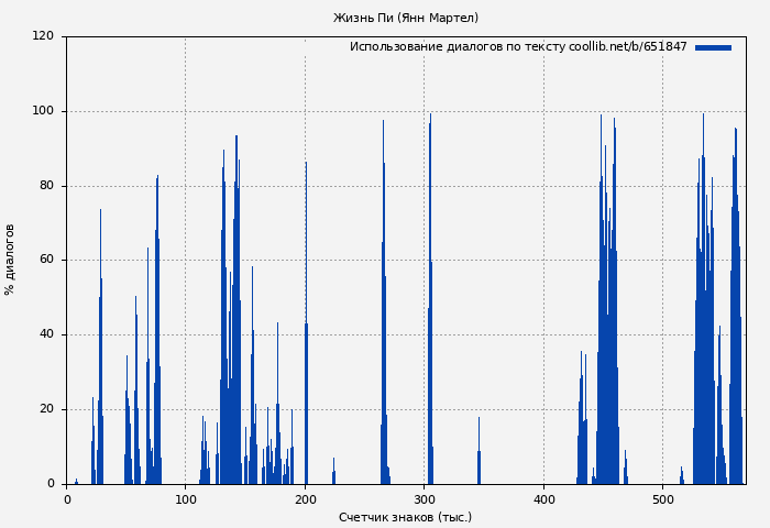 Использование диалогов по тексту книги № 651847: Жизнь Пи (Янн Мартел)