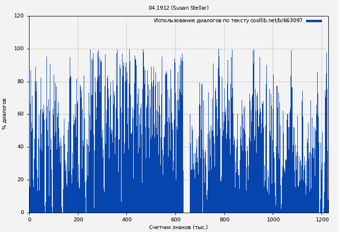 Использование диалогов по тексту книги № 663097: 04.1912 (Susan Stellar)