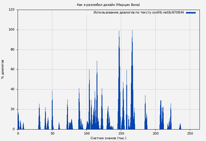 Использование диалогов по тексту книги № 670834: Как я разлюбил дизайн (Марцин Виха)