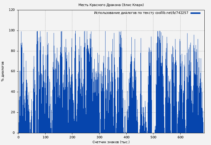 Использование диалогов по тексту книги № 742257: Месть Красного Дракона (Элис Кларк)