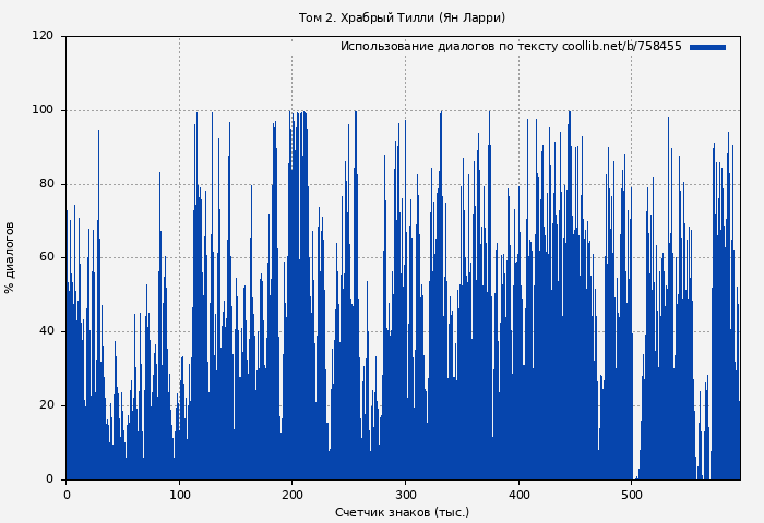 Использование диалогов по тексту книги № 758455: Том 2. Храбрый Тилли (Ян Ларри)