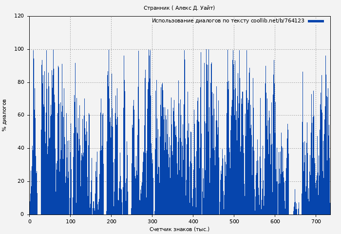 Использование диалогов по тексту книги № 764123: Странник ( Алекс Д. Уайт)