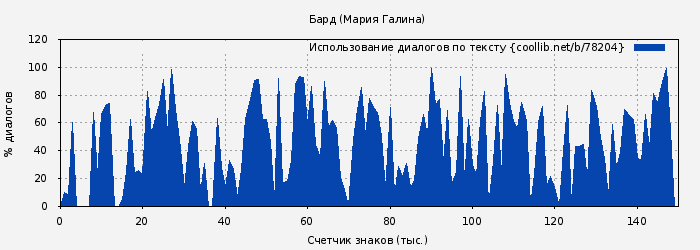 Использование диалогов по тексту книги № 78204: Бард (Мария Галина)