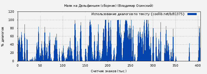 Использование диалогов по тексту книги № 81375: Маяк на Дельфиньем (сборник) (Владимир Осинский)
