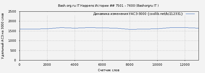 Удельный АСЗ-3000 книги № 212331: Bash.org.ru IT Happens Истории ## 7501 – 7600 (Bashorgru IT )