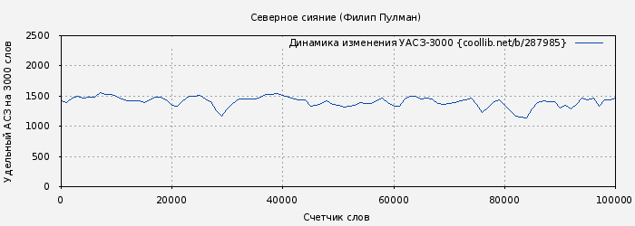 Удельный АСЗ-3000 книги № 287985: Северное сияние (Филип Пулман)