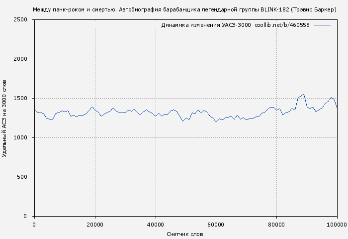 Удельный АСЗ-3000 книги № 460558: Между панк-роком и смертью (Трэвис Баркер)