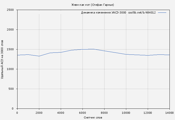 Удельный АСЗ-3000 книги № 484012: Живи как кот (Стефан Гарнье)