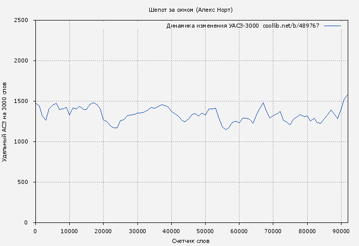 Удельный АСЗ-3000 книги № 489767: Шепот за окном (Алекс Норт)