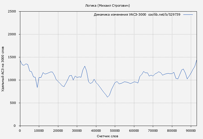 Удельный АСЗ-3000 книги № 529739: Логика (Михаил Строгович)