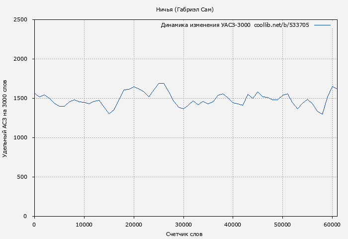 Удельный АСЗ-3000 книги № 533705: Ничья (Габриэл Сам)