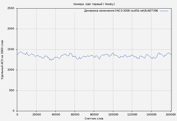 Удельный АСЗ-3000 книги № 607396: Химера. Шаг первый ( Nooby)