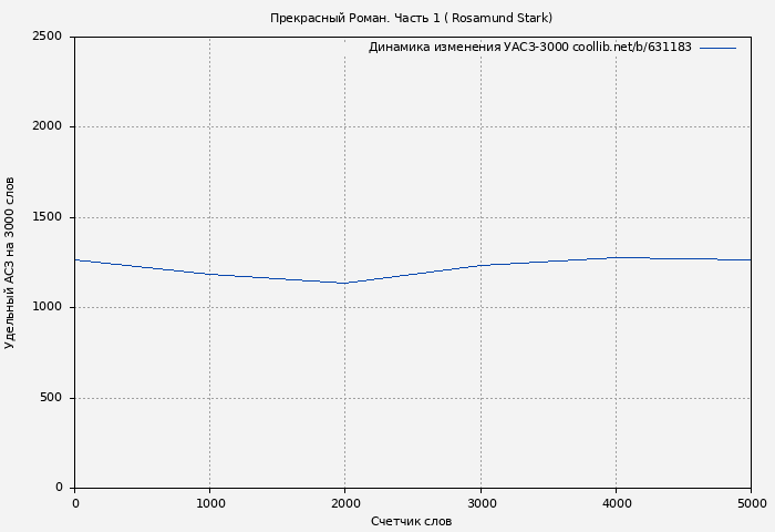Удельный АСЗ-3000 книги № 631183: Прекрасный Роман. Часть 1 ( Rosamund Stark)