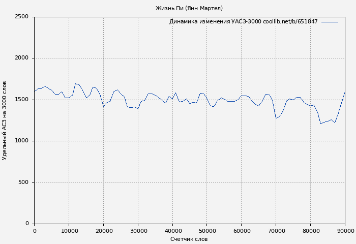 Удельный АСЗ-3000 книги № 651847: Жизнь Пи (Янн Мартел)