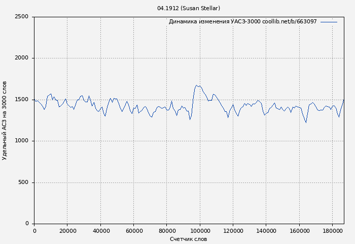 Удельный АСЗ-3000 книги № 663097: 04.1912 (Susan Stellar)