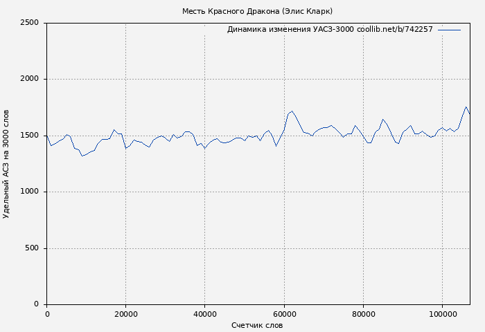 Удельный АСЗ-3000 книги № 742257: Месть Красного Дракона (Элис Кларк)