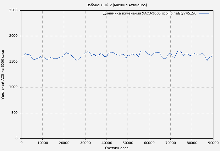 Удельный АСЗ-3000 книги № 745156: Забаненный-2 (Михаил Атаманов)