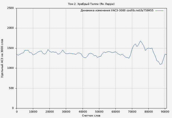 Удельный АСЗ-3000 книги № 758455: Том 2. Храбрый Тилли (Ян Ларри)