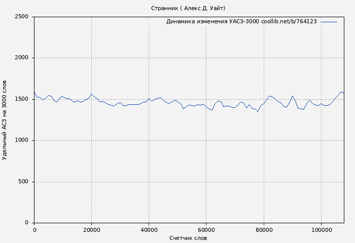 Удельный АСЗ-3000 книги № 764123: Странник ( Алекс Д. Уайт)