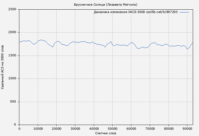 Удельный АСЗ-3000 книги № 807293: Брусничное Солнце (Лизавета Мягчило)