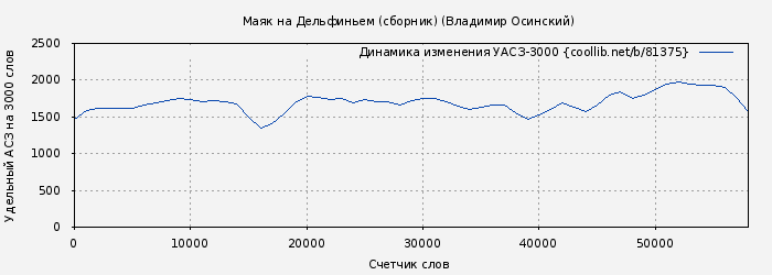 Удельный АСЗ-3000 книги № 81375: Маяк на Дельфиньем (сборник) (Владимир Осинский)