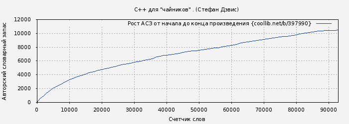 Рост АСЗ книги № 397990: С++ для "чайников" . (Стефан Дэвис)