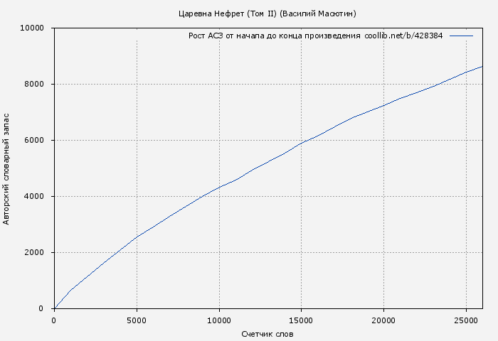 Рост АСЗ книги № 428384: Царевна Нефрет (Том II) (Василий Масютин)