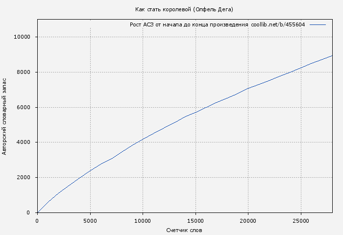 Рост АСЗ книги № 455604: Как стать королевой (Олфель Дега)